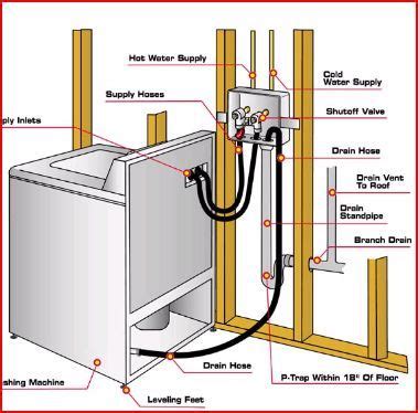 does a clothes washer need electrical box|electrical wiring for laundry.